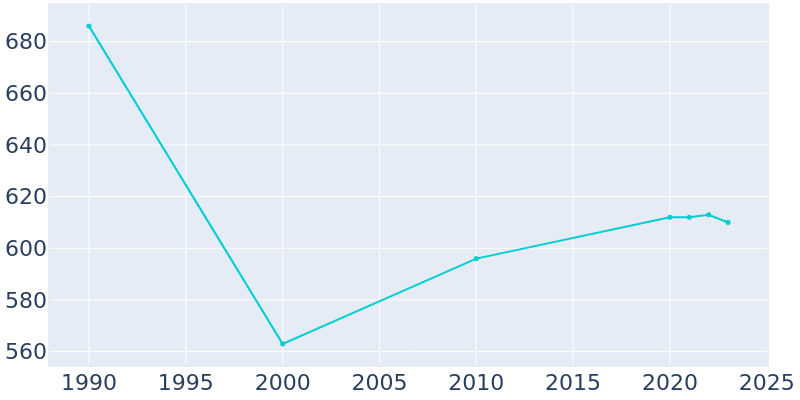 Population Graph For Wyalusing, 1990 - 2022