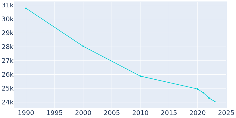 Population Graph For Wyandotte, 1990 - 2022