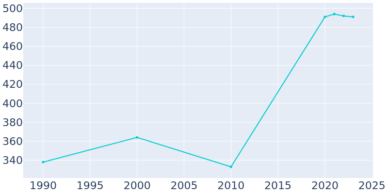 Population Graph For Wyandotte, 1990 - 2022
