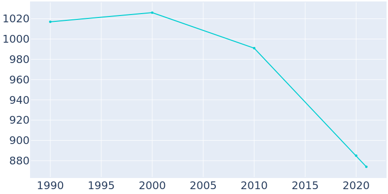 Population Graph For Wyanet, 1990 - 2022