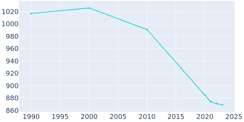 Population Graph For Wyanet, 1990 - 2022