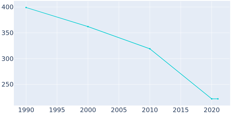 Population Graph For Wyatt, 1990 - 2022