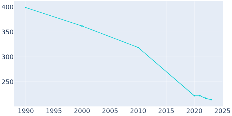 Population Graph For Wyatt, 1990 - 2022