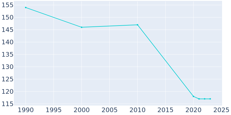 Population Graph For Wyeville, 1990 - 2022