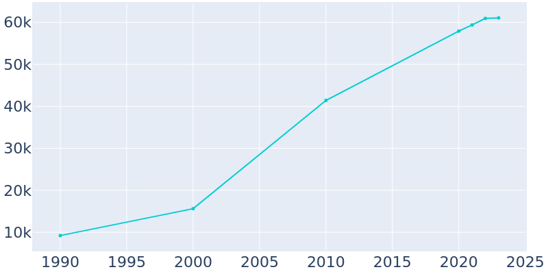 Population Graph For Wylie, 1990 - 2022