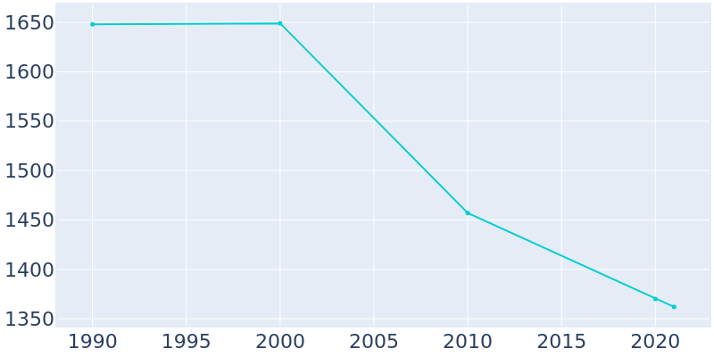 Population Graph For Wymore, 1990 - 2022