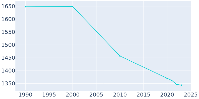 Population Graph For Wymore, 1990 - 2022