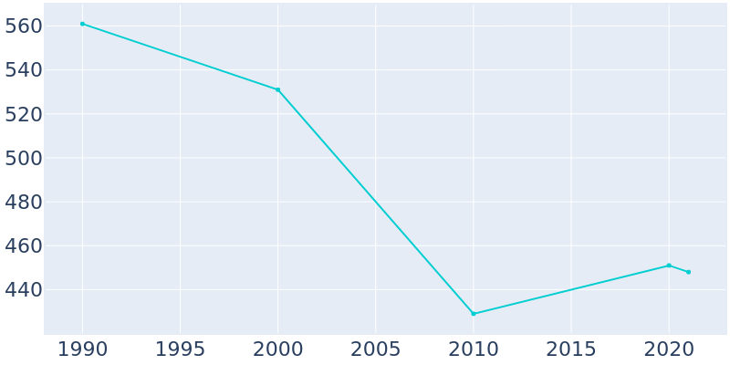 Population Graph For Wyndmere, 1990 - 2022
