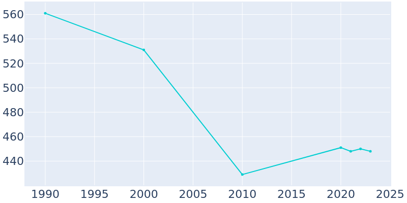 Population Graph For Wyndmere, 1990 - 2022