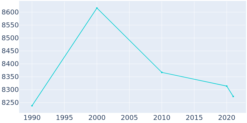 Population Graph For Wynne, 1990 - 2022