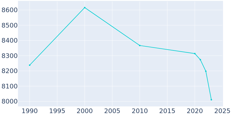 Population Graph For Wynne, 1990 - 2022