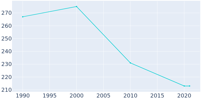 Population Graph For Wynnedale, 1990 - 2022