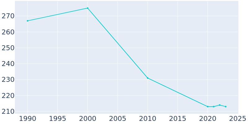 Population Graph For Wynnedale, 1990 - 2022