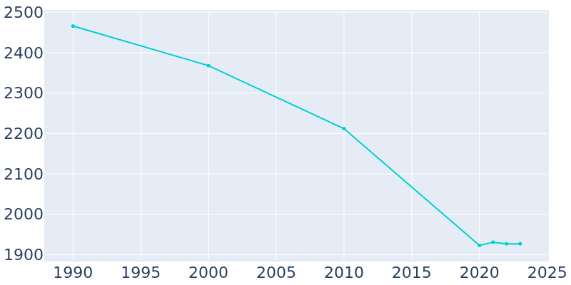 Population Graph For Wynnewood, 1990 - 2022