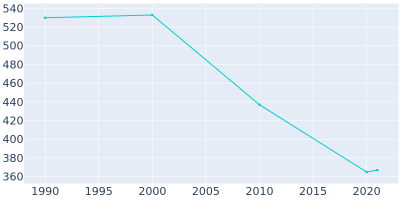 Population Graph For Wynona, 1990 - 2022
