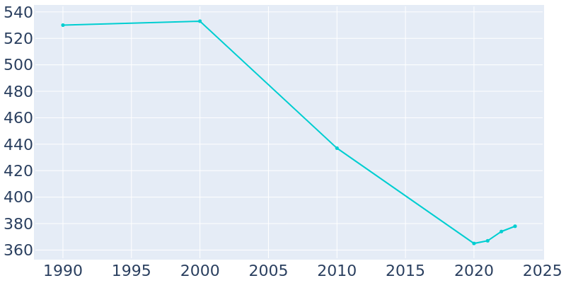 Population Graph For Wynona, 1990 - 2022