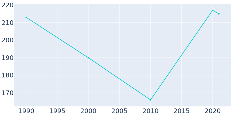 Population Graph For Wynot, 1990 - 2022