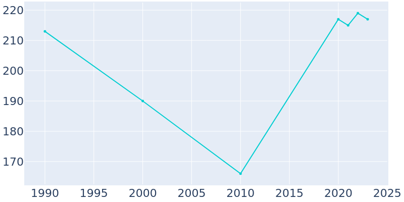 Population Graph For Wynot, 1990 - 2022