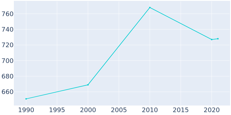Population Graph For Wyocena, 1990 - 2022