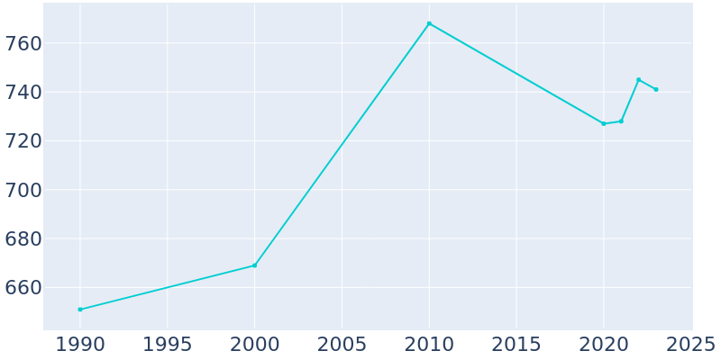 Population Graph For Wyocena, 1990 - 2022