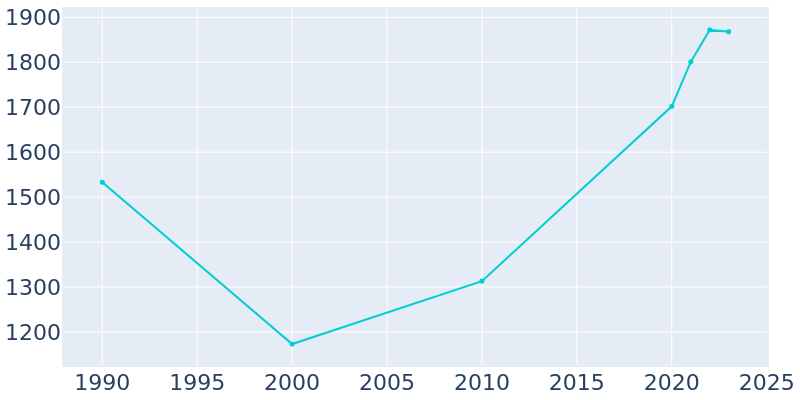 Population Graph For Wyoming, 1990 - 2022