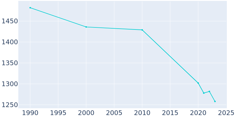 Population Graph For Wyoming, 1990 - 2022