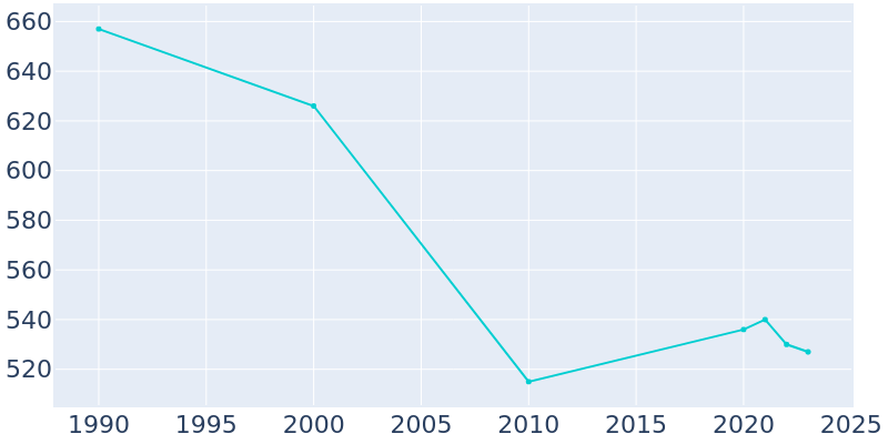 Population Graph For Wyoming, 1990 - 2022