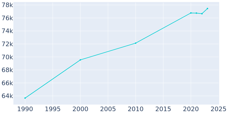 Population Graph For Wyoming, 1990 - 2022