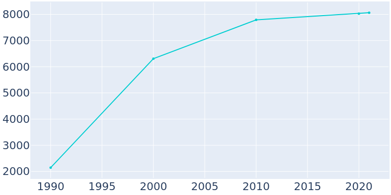 Population Graph For Wyoming, 1990 - 2022
