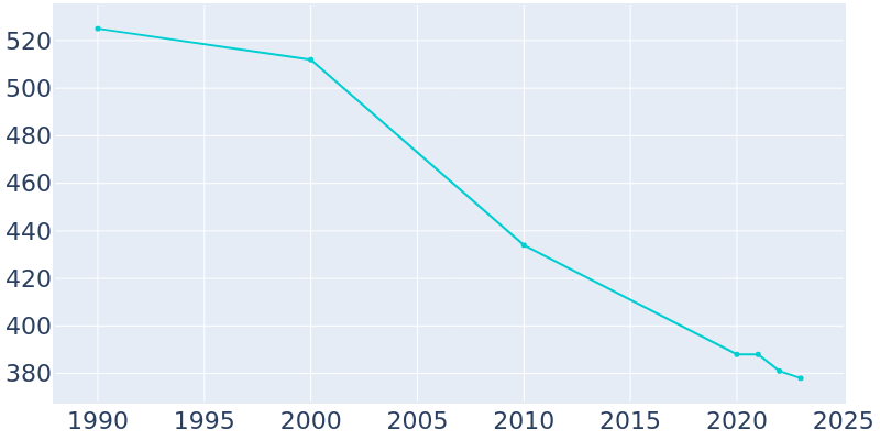 Population Graph For Wyoming, 1990 - 2022