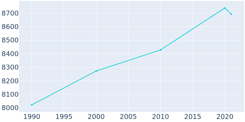 Population Graph For Wyoming, 1990 - 2022