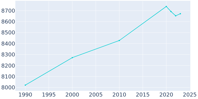 Population Graph For Wyoming, 1990 - 2022