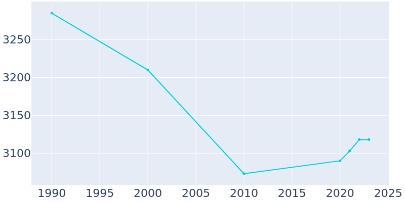 Population Graph For Wyoming, 1990 - 2022