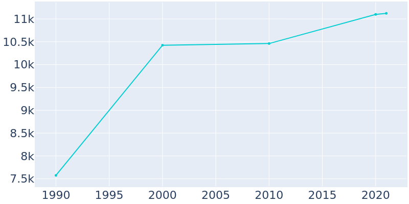 Population Graph For Wyomissing, 1990 - 2022