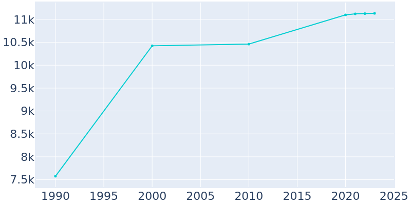 Population Graph For Wyomissing, 1990 - 2022