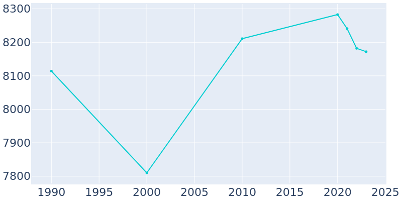 Population Graph For Wytheville, 1990 - 2022