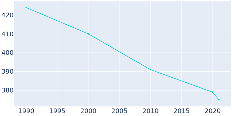 Population Graph For Xenia, 1990 - 2022