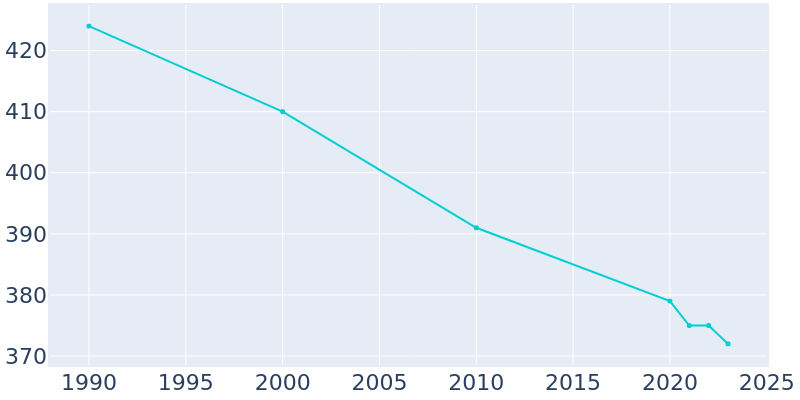 Population Graph For Xenia, 1990 - 2022