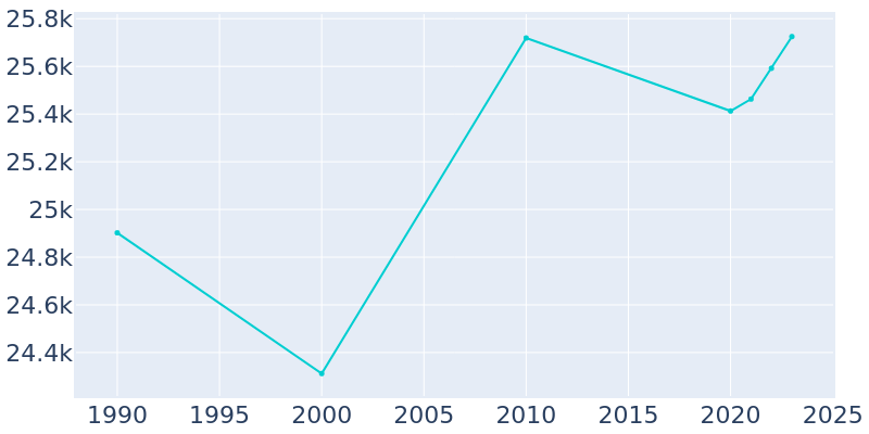 Population Graph For Xenia, 1990 - 2022