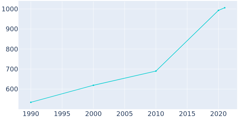 Population Graph For Yachats, 1990 - 2022