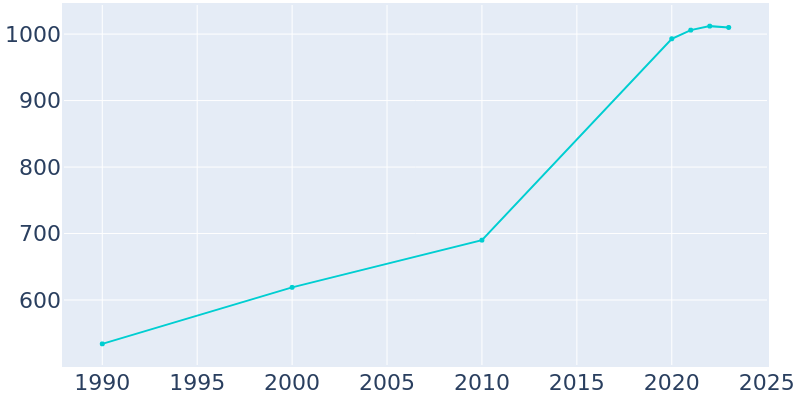 Population Graph For Yachats, 1990 - 2022