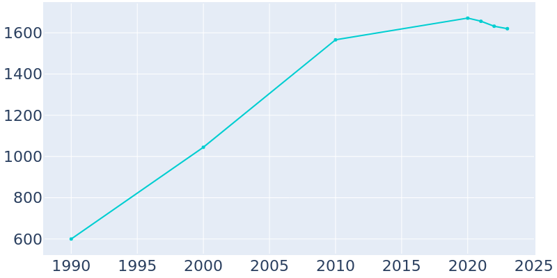 Population Graph For Yacolt, 1990 - 2022