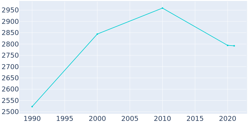 Population Graph For Yadkinville, 1990 - 2022