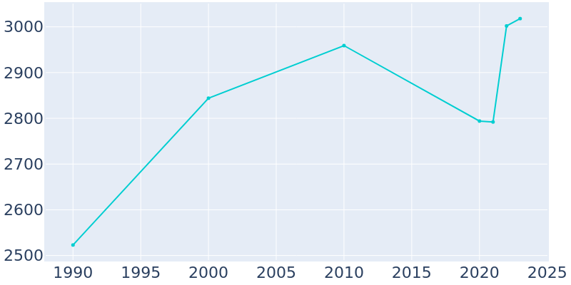 Population Graph For Yadkinville, 1990 - 2022