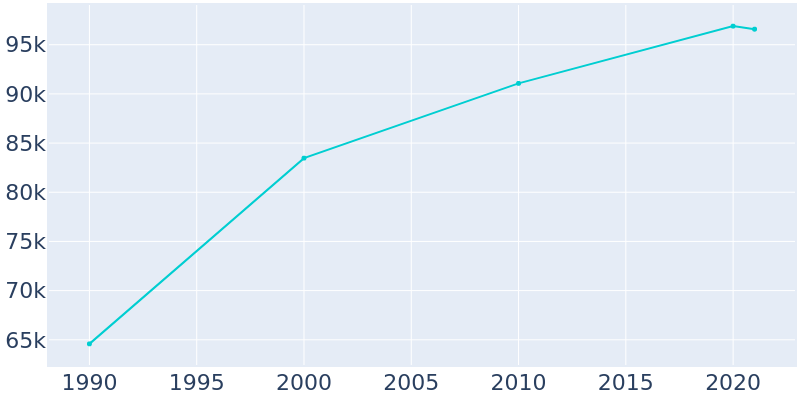 Population Graph For Yakima, 1990 - 2022
