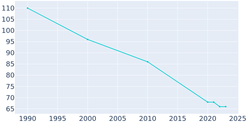 Population Graph For Yale, 1990 - 2022