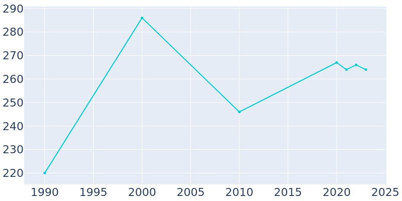 Population Graph For Yale, 1990 - 2022