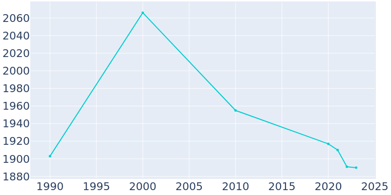 Population Graph For Yale, 1990 - 2022