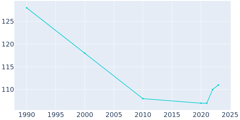 Population Graph For Yale, 1990 - 2022