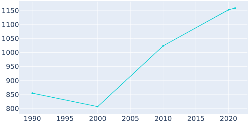 Population Graph For Yamhill, 1990 - 2022